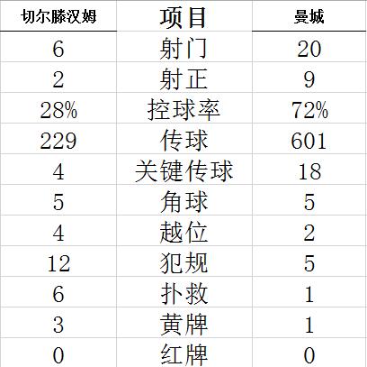 足总杯-福登热苏斯3分钟2球 曼城3-1逆转客胜晋级