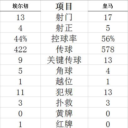 技术统计
