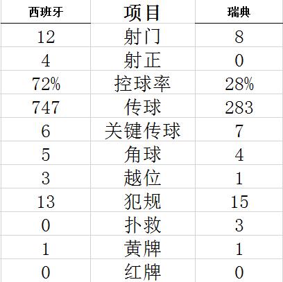 世预赛-莫拉塔第86分钟绝杀 西班牙力压瑞典出线