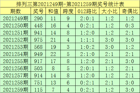 260期郑飞排列三预测奖号:复式组六推荐