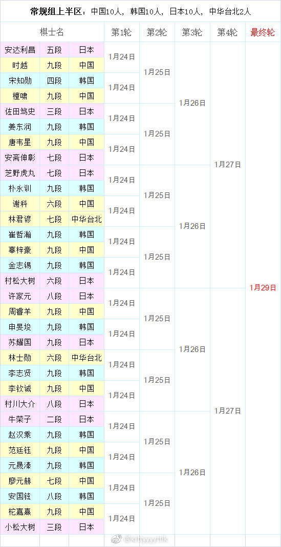 历届最强棋士战 上半区