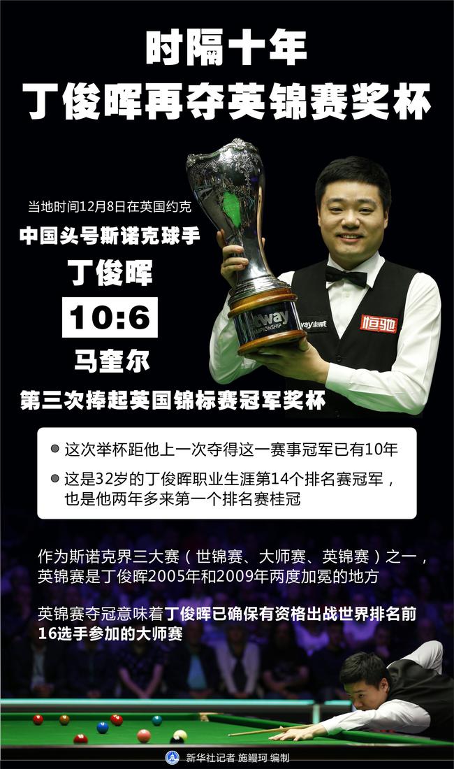 图表:时隔十年丁俊晖再夺英锦赛奖杯 新华社记者 施鳗珂 编制