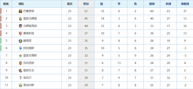 巴萨还领先皇马6分