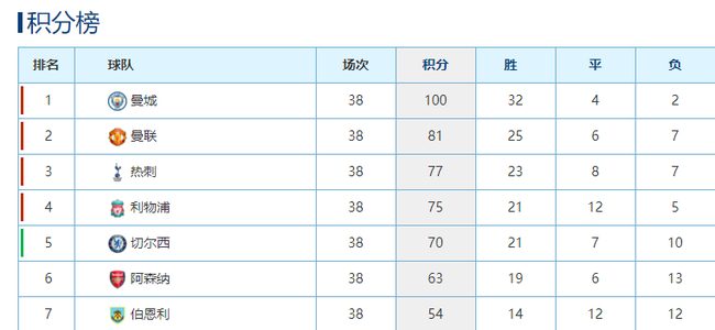 上赛季的英超积分榜，当时是伯恩利去打欧联杯资格赛