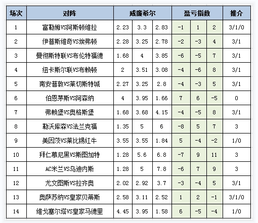 盈亏指数