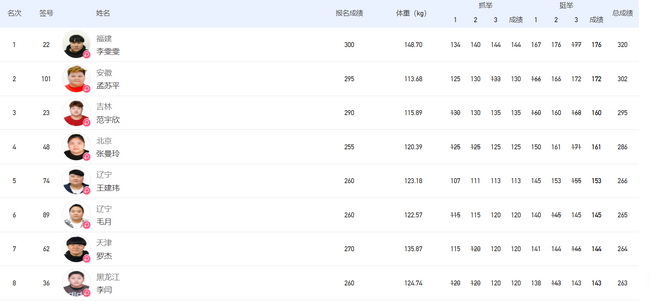 全运举重女子87公斤以上级 李雯雯碾压式优势夺冠