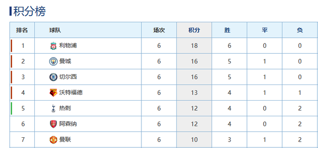 阿森纳在积分榜上超过了曼联