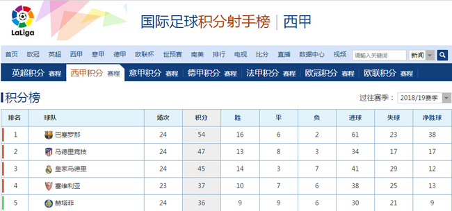 皇马落后9分