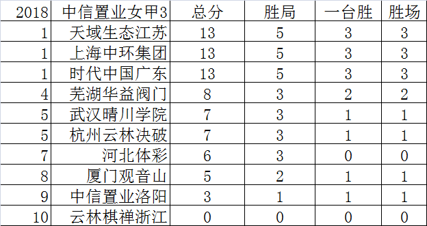 女子围甲第3轮后积分榜