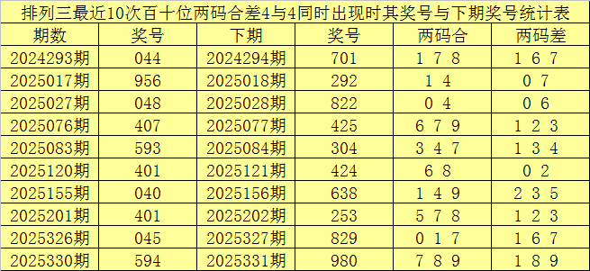 050期赢四海排列三预测奖号：两码合差分析