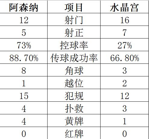【博狗体育】阿森纳膨胀!争四决命战掉链子 埃梅里拱手送人头