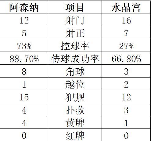 阿森纳膨胀！争四决命战掉链子 埃梅里拱手送人头