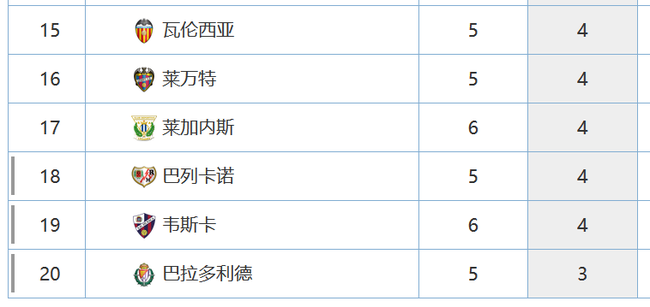 凭借这场胜利,莱加内斯也摆脱了倒数第一的位置