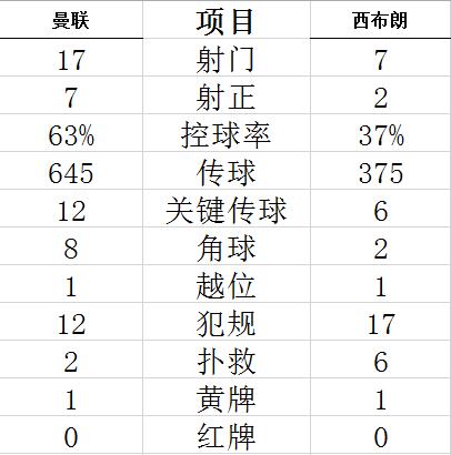 技术统计