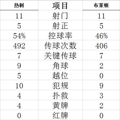 技术统计