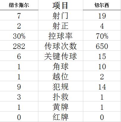 英超-94分钟惨遭绝杀 切尔西围攻未果客场爆冷负