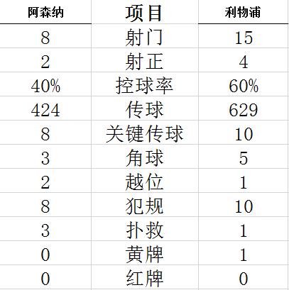 技术统计