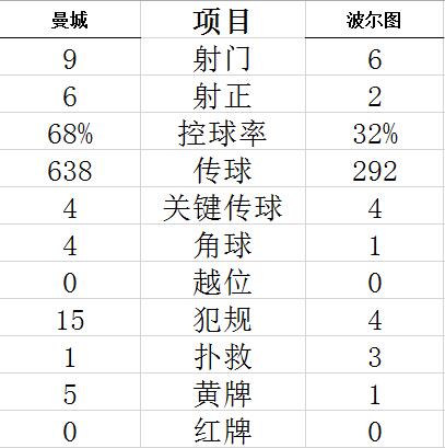 欧冠-阿圭罗破门 新援进球 曼城3-1逆转胜波尔图