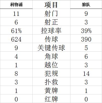 英超-萨拉赫传射 马内造乌龙 利物浦4-0主场全胜