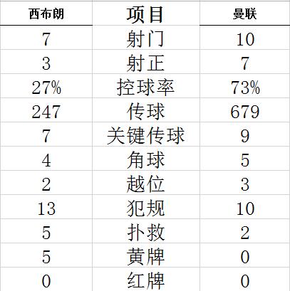 技术统计