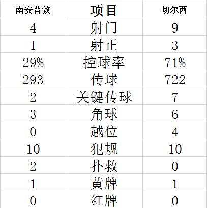 技术统计