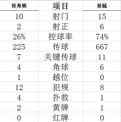 【博狗体育】足总杯-京多安德布劳内进球 曼城2-0客胜晋级四强