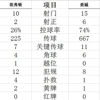 足总杯-京多安德布劳内进球 曼城2-0客胜晋级四强