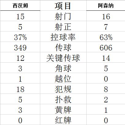 英超-林加德98秒传射 拉卡救主 阿森纳3球落后3-3