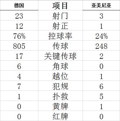 世预赛-格纳布里双响 维尔纳进球 德国6-0大胜