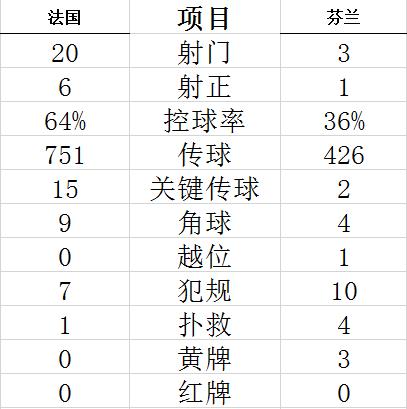 技术统计