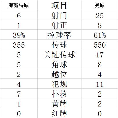 英超-贝尔纳多进球 曼城横梁救险客胜莱斯特城