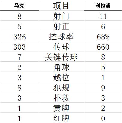 欧冠-格子双响+红牌 萨拉赫2球 利物浦3-2马竞