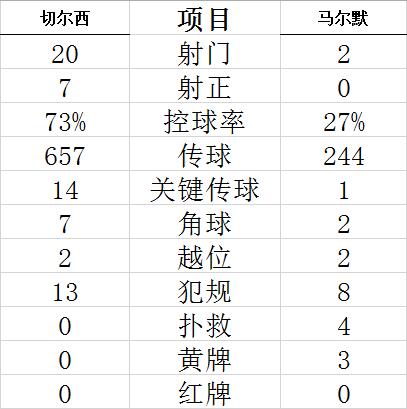 欧冠-若日尼奥点射双响 哈弗茨进球 切尔西4-0胜