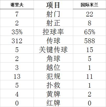 欧冠-桑切斯进球 悍腰传射 国米3-1双杀进占次席