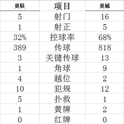 英超-C罗哑火铁闸乌龙 曼城2-0送曼联主场连败