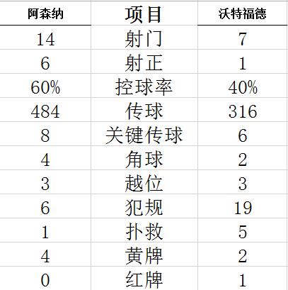 技术统计