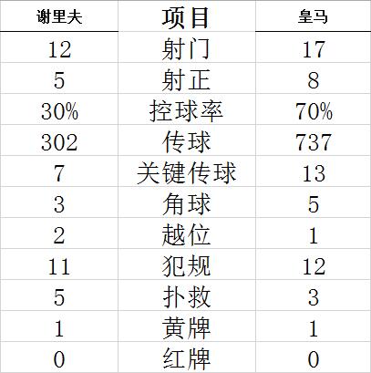 技术统计
