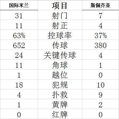 技术统计