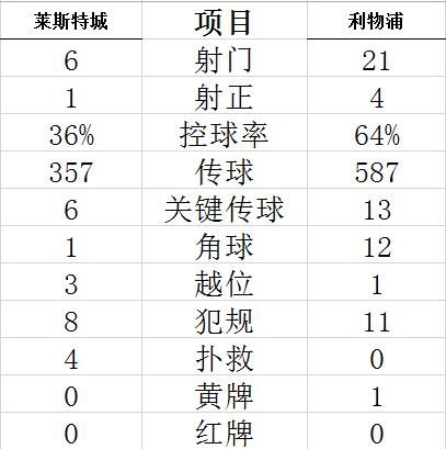 技术统计