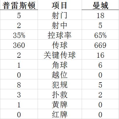 联赛杯-斯特林传射 热苏斯进球 曼城3-0客胜晋级