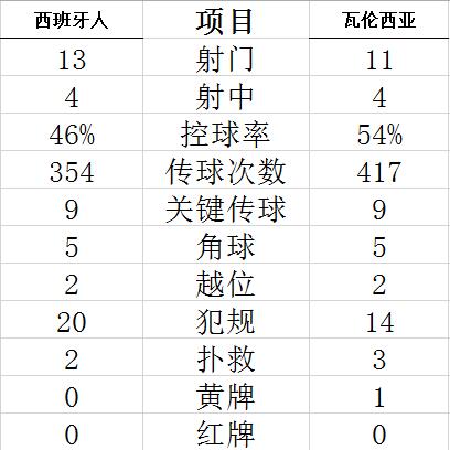 西甲-武磊首发65分钟 西班牙人1-2遭逆转主场全负