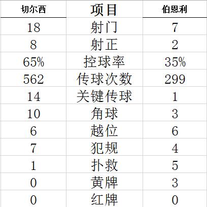 技术统计