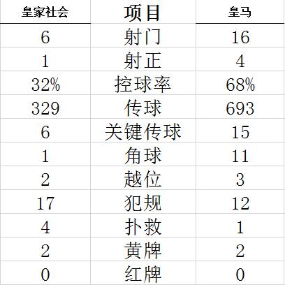 西甲-本泽马哑火 皇马进攻乏力开季首战客平