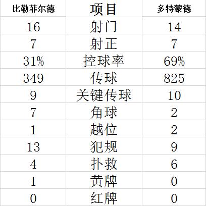 德甲-贝林厄姆进球 铁闸破门送点 多特蒙德3-1胜