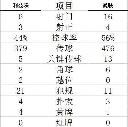 英超-红魔进攻哑火 曼联客平利兹联5连胜终结