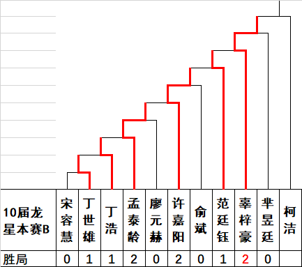 晋级形势图