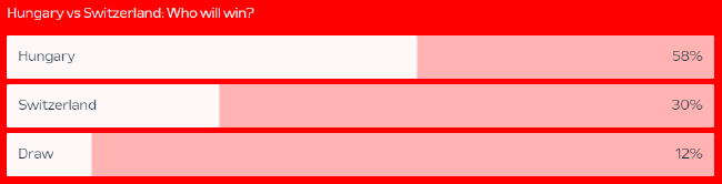 欧足联官网匈牙利VS瑞士支持比例：匈牙利胜58%_国际足球_新浪竞技风暴_新浪网