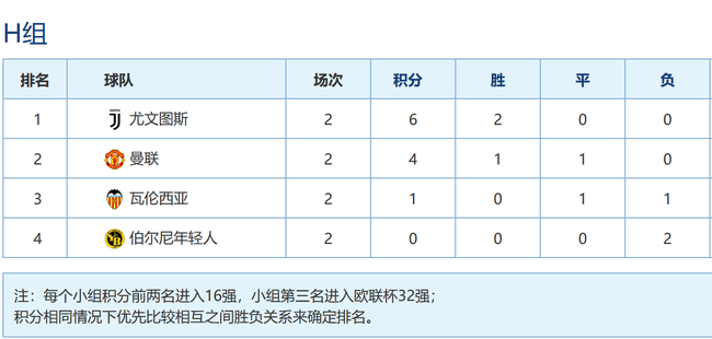 曼联暂列小组第二 但要背靠背战尤文