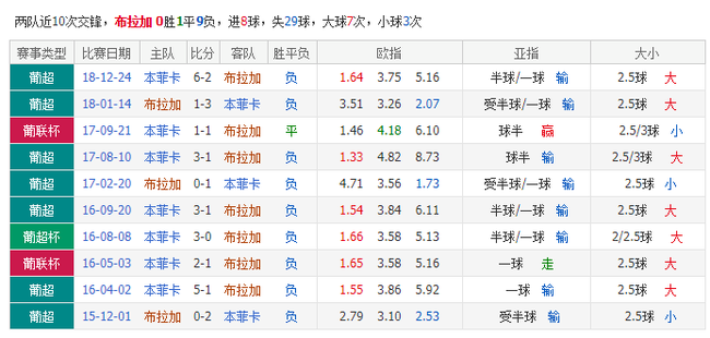 布拉添对战本菲卡处绝对劣势