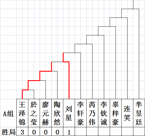 A组赛果